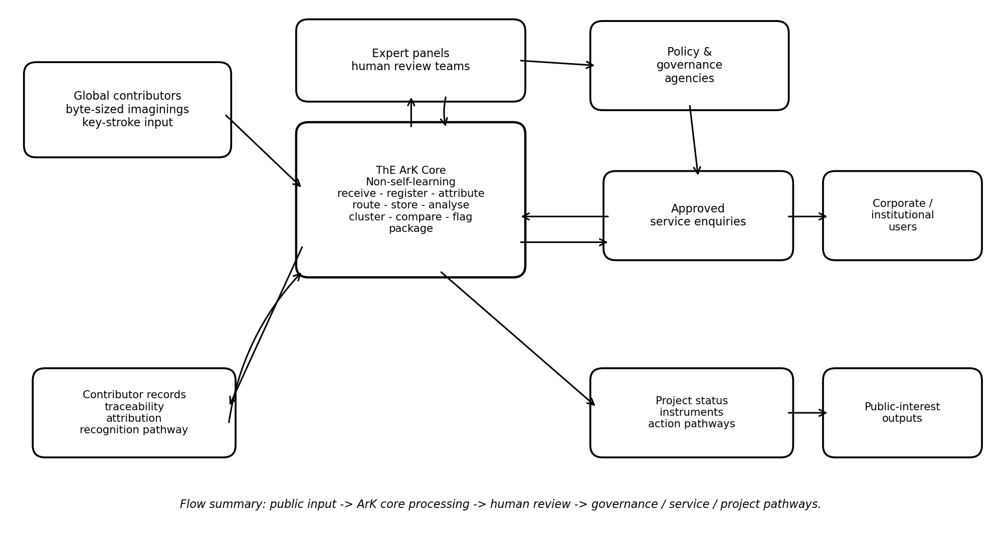 Flow diagram of ThE ArK: public input into the non-self-learning Ark core, out to human review panels, governance, service enquiries and public-interest outputs, with contributor records feeding back